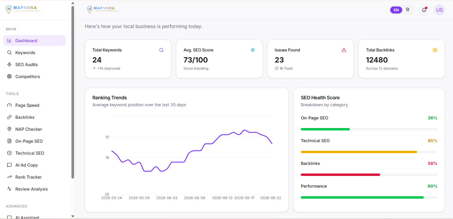 Mapvora SEO dashboard showing keyword rankings, SEO health score, backlinks, ranking trends, and recent website audit activity.