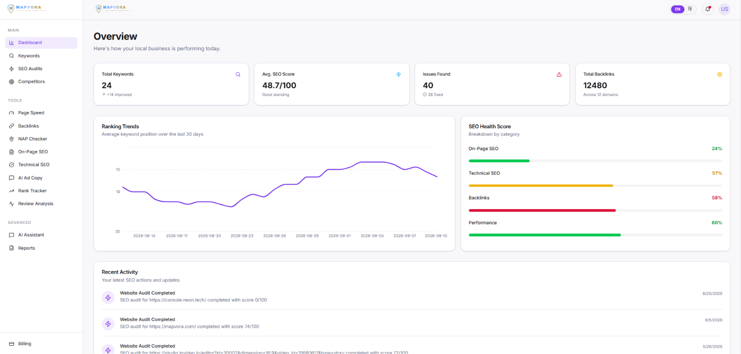 MAPVORA SEO dashboard showing keyword rankings, SEO score, issues, backlinks, and SEO health metrics.